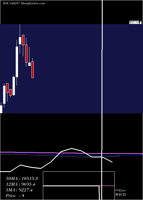  monthly chart Iwel