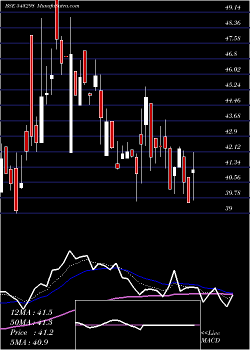  Daily chart VINEETLAB