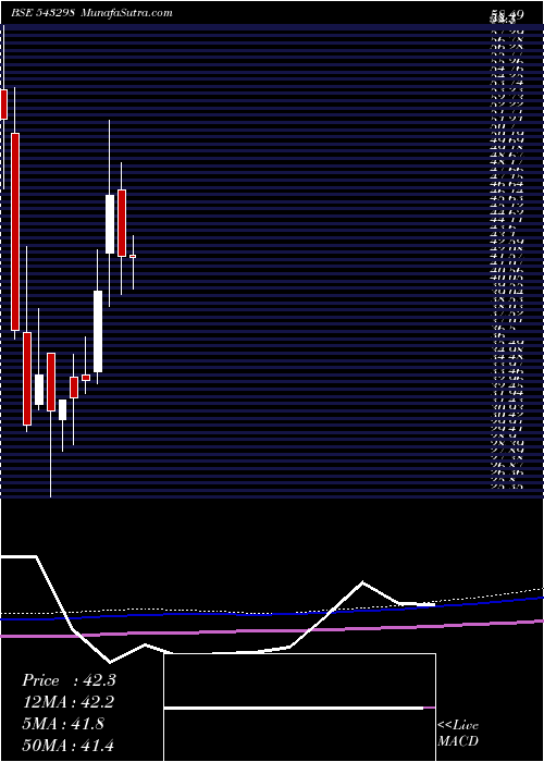  monthly chart Vineetlab