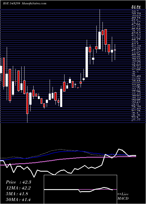  weekly chart Vineetlab