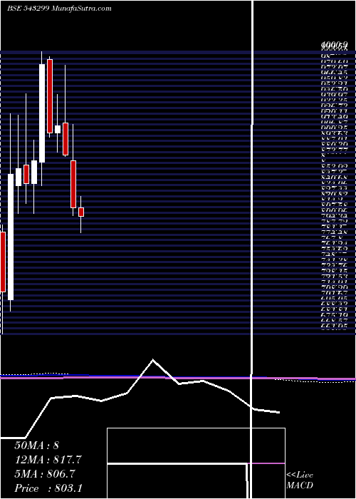  monthly chart Shyammetl