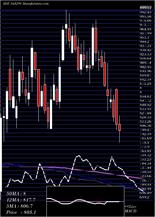  weekly chart Shyammetl