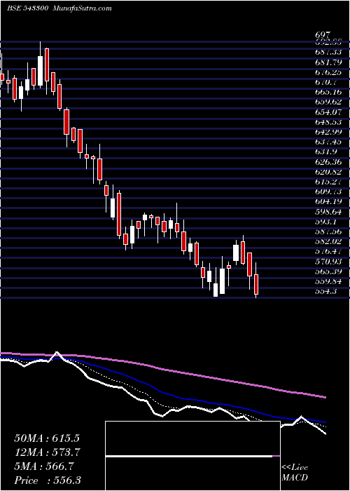  Daily chart SONACOMS