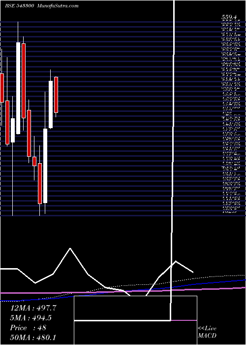  monthly chart Sonacoms