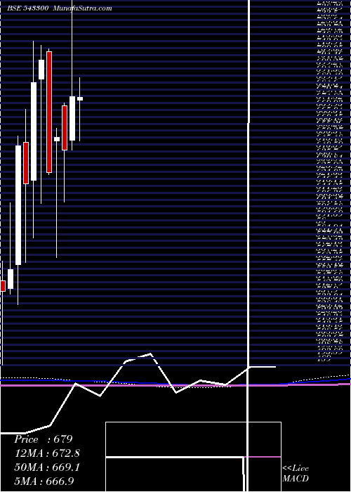  monthly chart Sonacoms