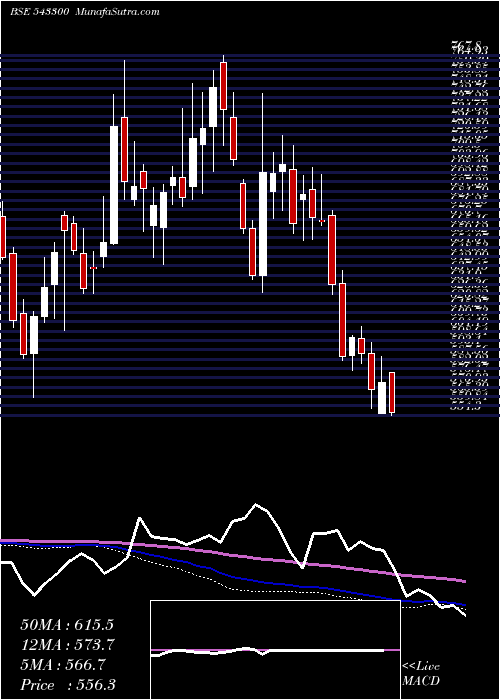  weekly chart Sonacoms