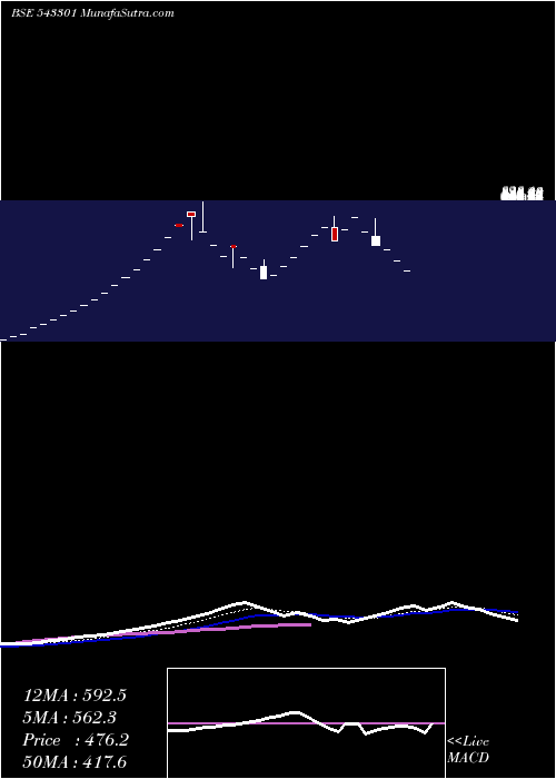  Daily chart SFMP45GR