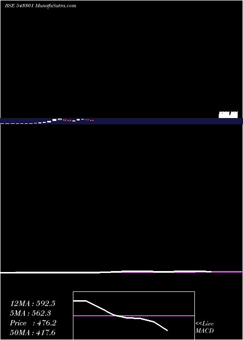  weekly chart Sfmp45gr