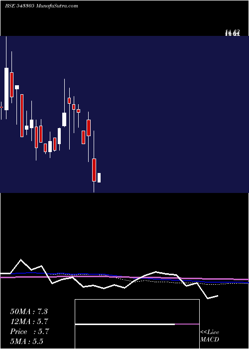  monthly chart Navodayent