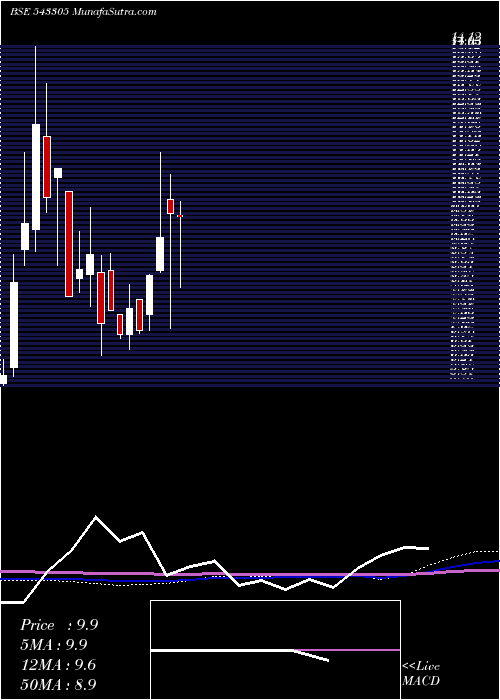  monthly chart Navodayent