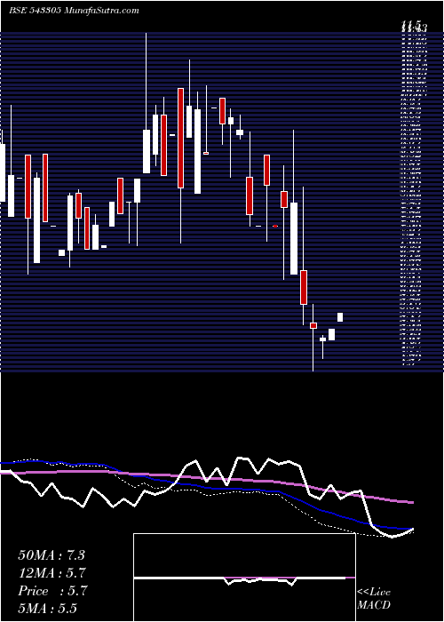  weekly chart Navodayent