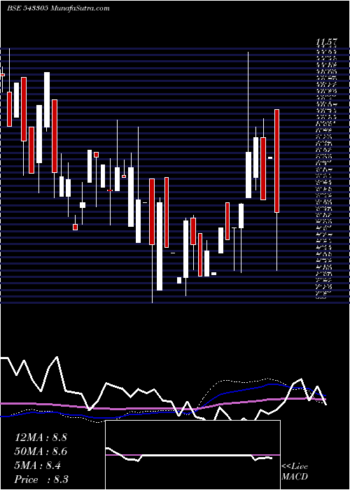  weekly chart Navodayent