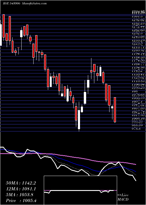  Daily chart Dodla