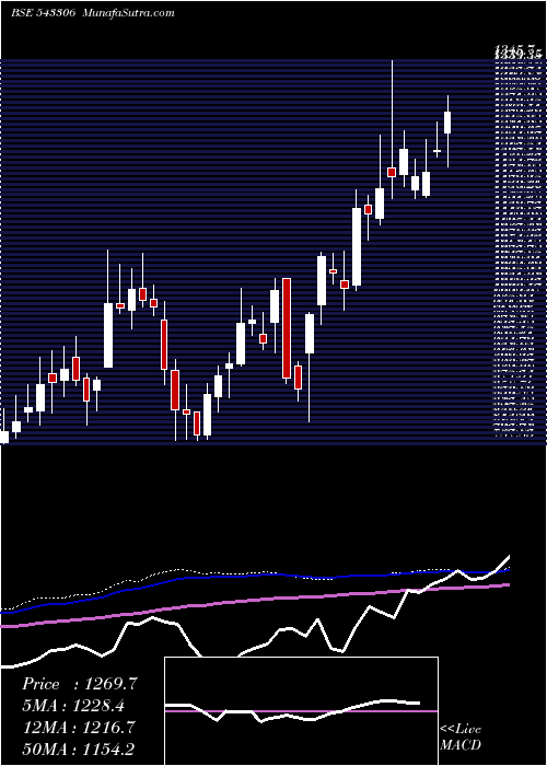  weekly chart Dodla