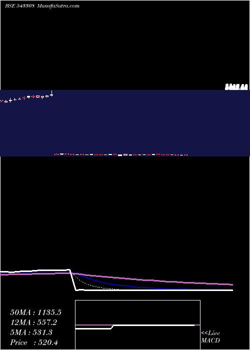  Daily chart Kims