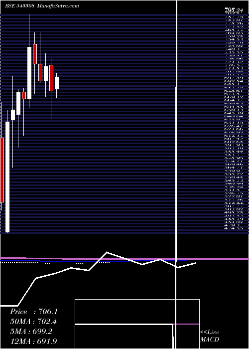  monthly chart Kims