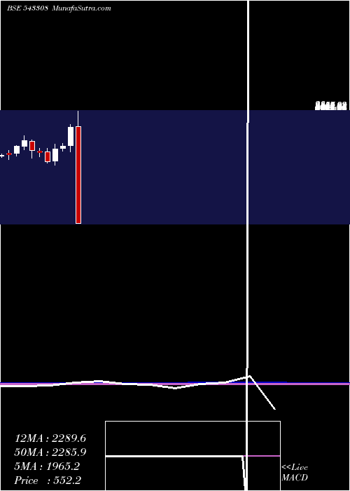  monthly chart Kims