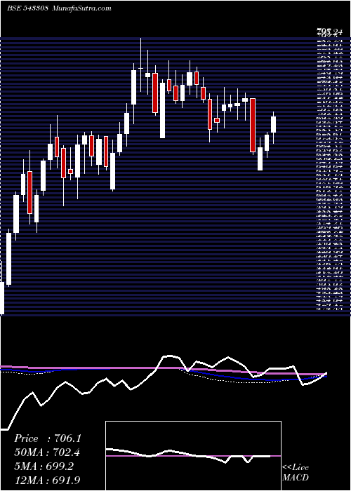  weekly chart Kims