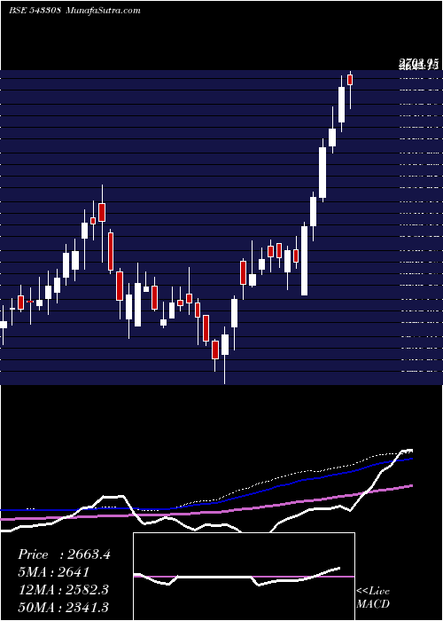  weekly chart Kims