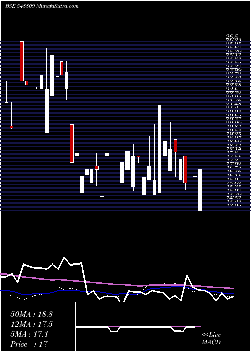  weekly chart Adeshwar