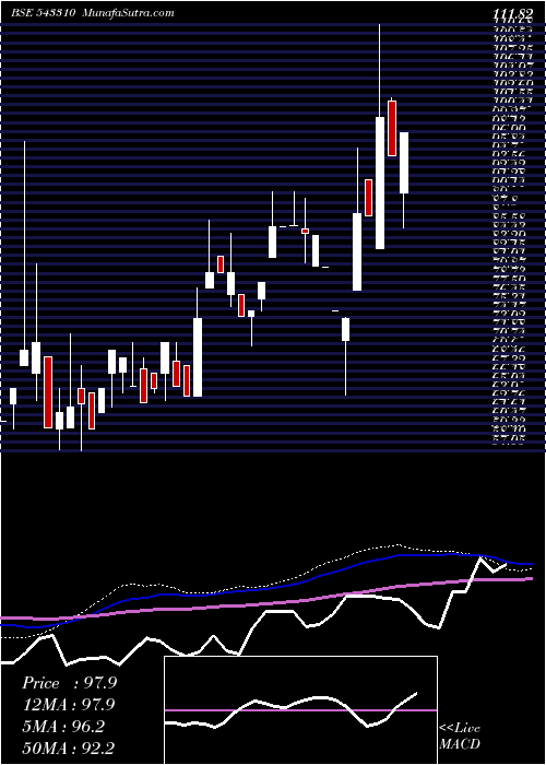  monthly chart Timesgreen
