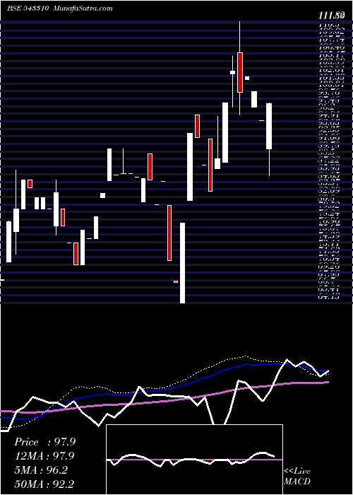  weekly chart Timesgreen