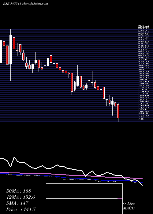  weekly chart Ipl