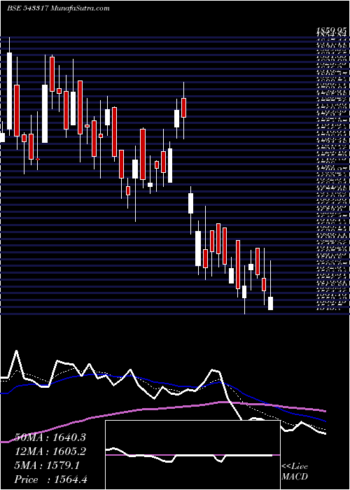  Daily chart GRINFRA