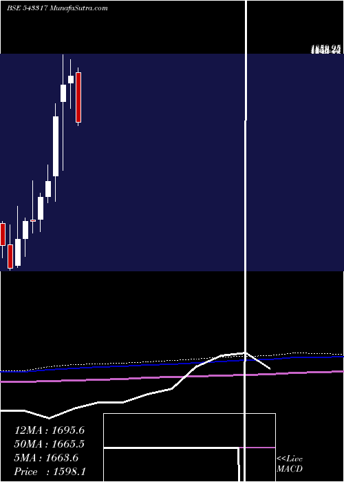  monthly chart Grinfra