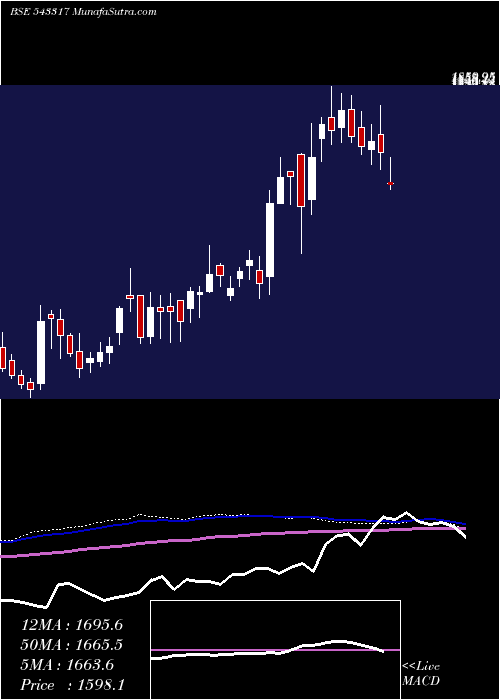  weekly chart Grinfra