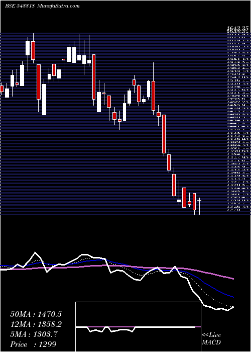  Daily chart CLEAN