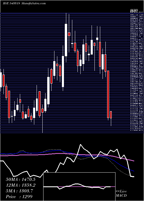  weekly chart Clean