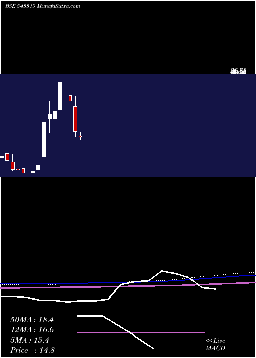  monthly chart Aaplustrad