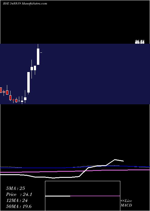  monthly chart Aaplustrad