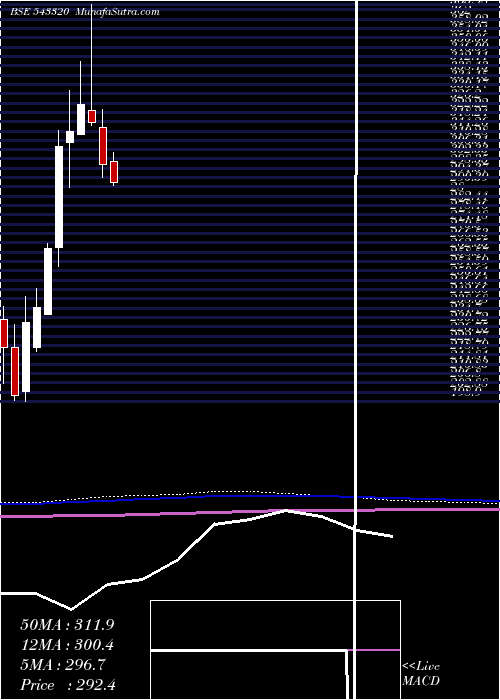  monthly chart Zomato