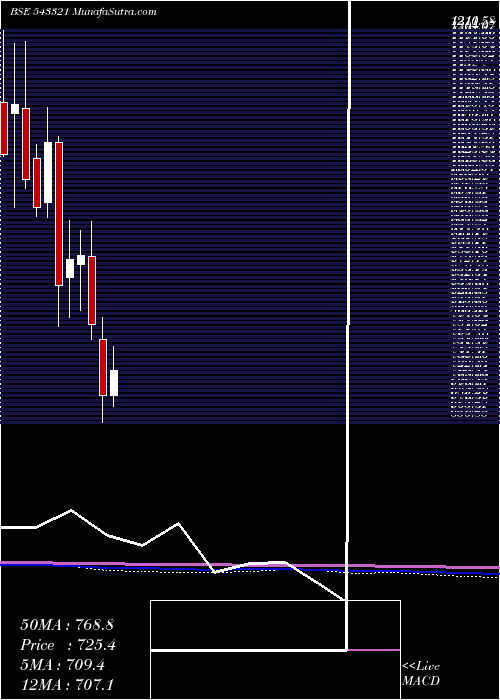  monthly chart Tatva