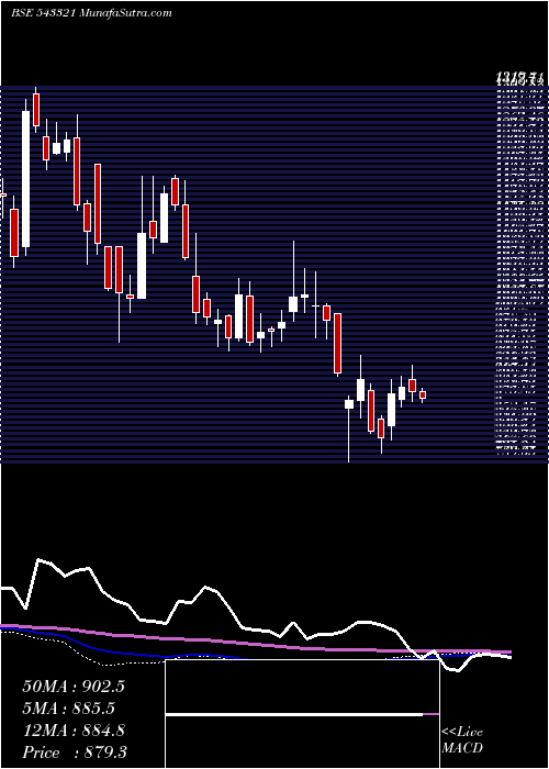  weekly chart Tatva