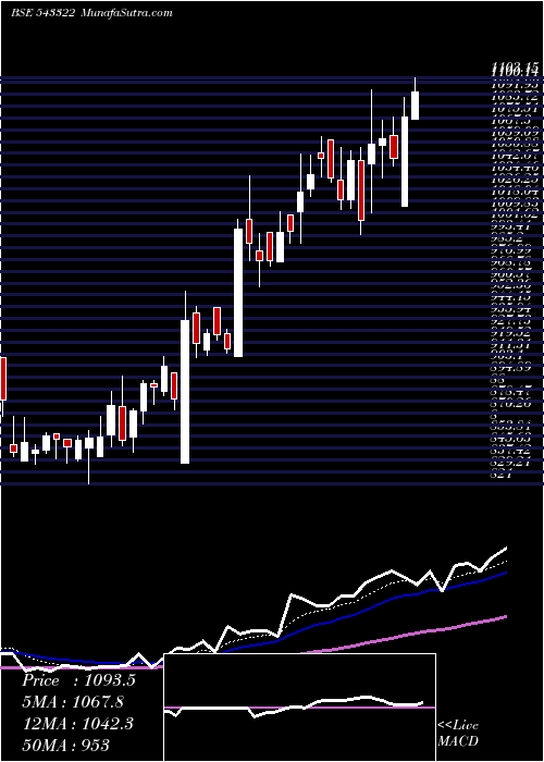  Daily chart Gls