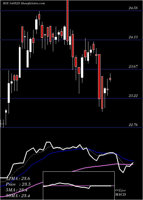  Daily chart Mafsetf