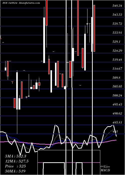  Daily chart GCSL