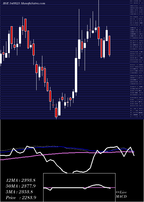  weekly chart Rolexrings