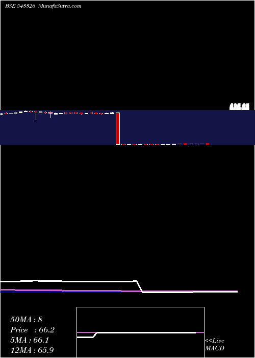  weekly chart Icicifmcg
