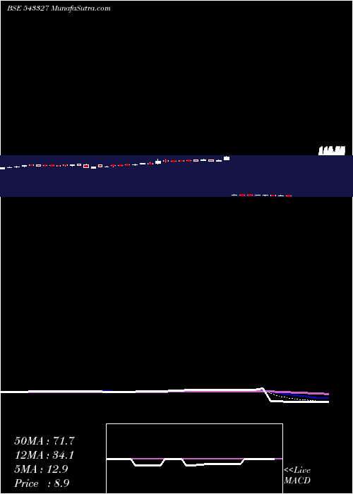  Daily chart EXXARO