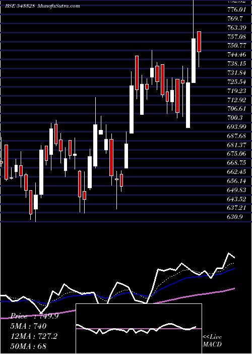  Daily chart KRSNAA