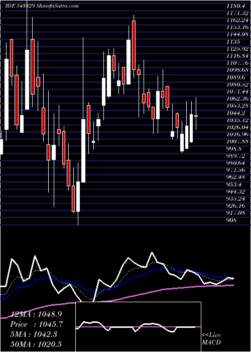  Daily chart Windlas