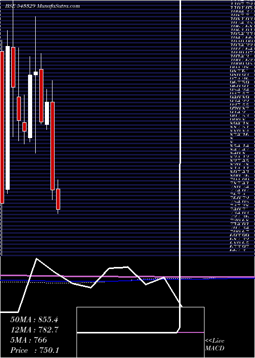  monthly chart Windlas