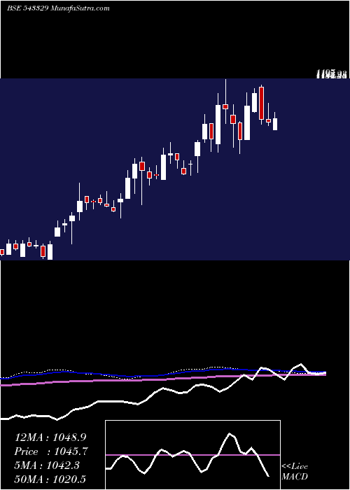  weekly chart Windlas