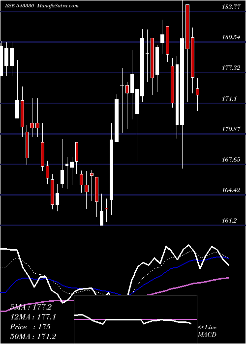  Daily chart DEVYANI