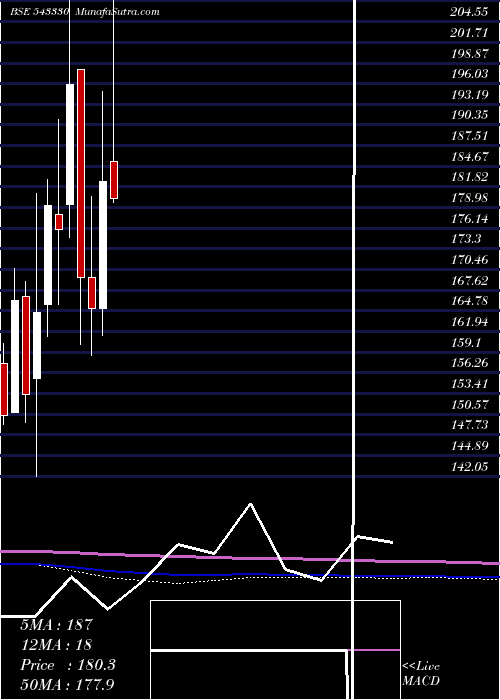  monthly chart Devyani