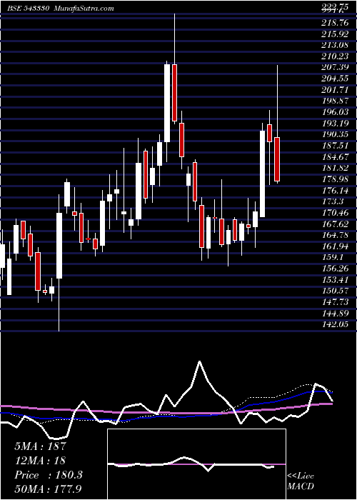  weekly chart Devyani